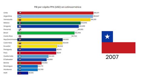 PIB per cápita PPA USD en Latinoamérica 1990 2017 YouTube