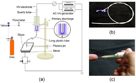 Plasma Free Full Text Flexible Cold Atmospheric Plasma Jet Sources