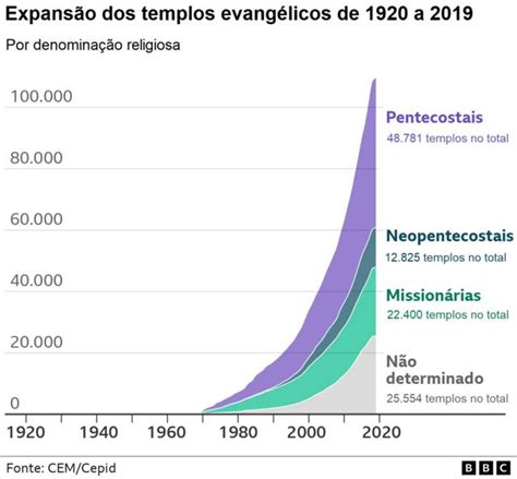 O Que Explica Multiplica O De Templos Evang Licos No Brasil Brasil