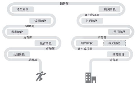 Crm 客户生命周期各环节工作解读 文心aigc