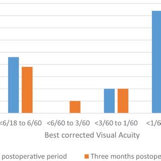 Postoperative Bcva Bcva Best Corrected Visual Acuity With Spectacles