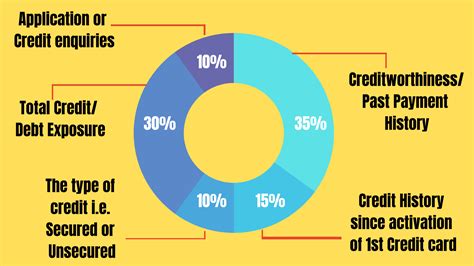 How To Improve Cibil Score From To Capitalante