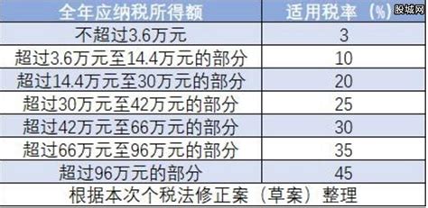 个人所得税税率表 最新2019上班族工资扣税方法 股城理财