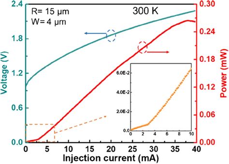 Measured L I V Curve Of A Microring Laser With Intrinsic Active Region