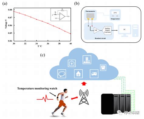 清华大学任天令教授团队：具有负温度补偿功能的超高线性敏感温度传感器 知乎