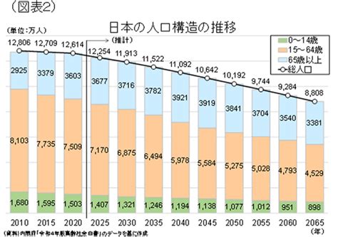 第157回 2050年代に人口1億人割れの危機、日本経済への影響は？