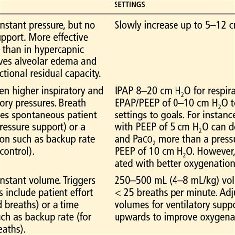 Types of noninvasive ventilation with proposed settings | Download Table