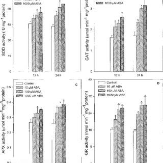 Effects Of Aba At Different Concentrations On Activities Of Sod A