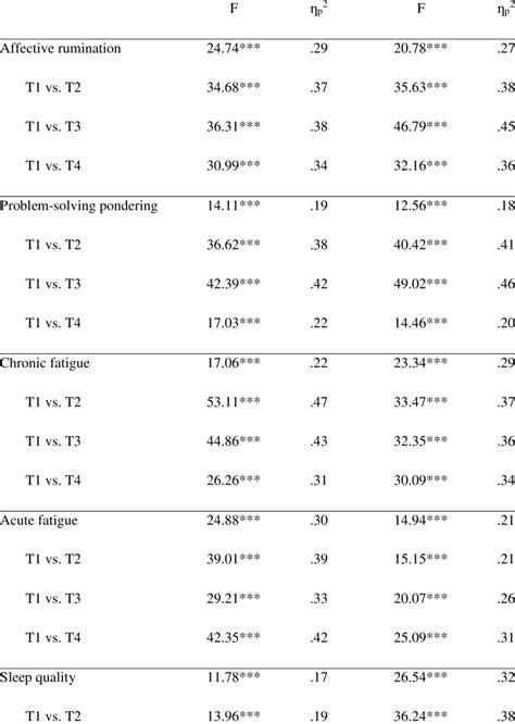 Repeated Measures Anova Results And Within Group Effect Sizes For