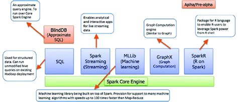 Apache Spark Platform [8] Download Scientific Diagram