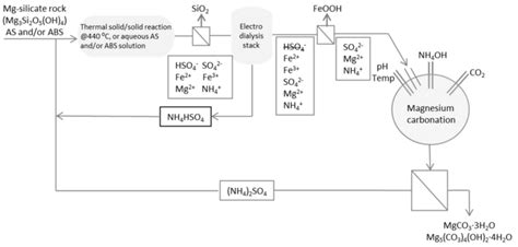 Principle Scheme For The Application Of Electrodialysis And Separation