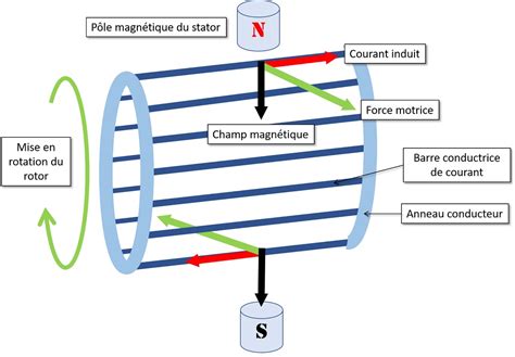 La Différence Entre Moteur Synchrone Et Asynchrone Diverses Différences