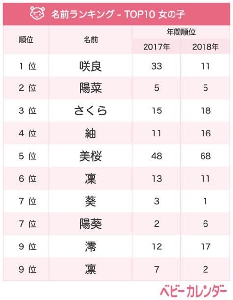 「咲良（さくら）」が1位♪4月生まれベビーの名づけトレンド【女の子】（ベビーカレンダー）