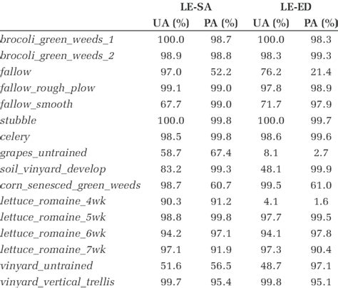 Producers And Users Accuracies Of The Optimal Minimum Distance