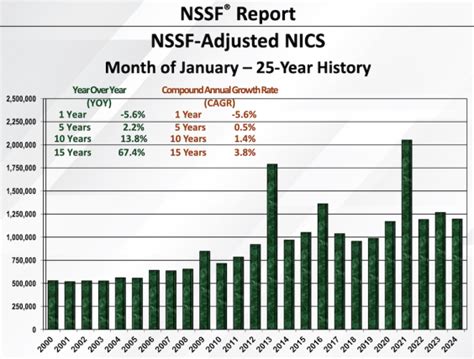 Nssf Adjusted Nics Background Checks Decline Year Over Year Sgb Media