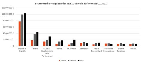 Top 10 der Werbetreibenden der FMCG Branche mit den höchsten