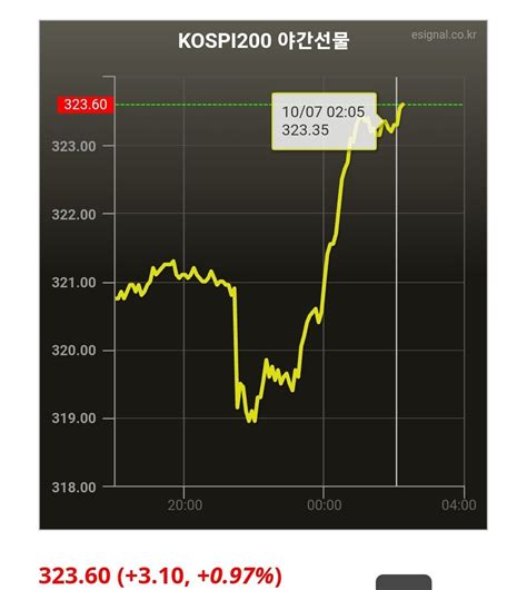 현시각 코스피 야간선물 주식 에펨코리아