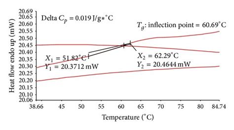 Glass Transition Temperature T G Download Scientific Diagram