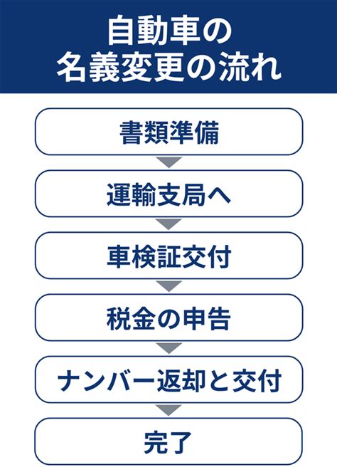 親子（家族）の車の名義変更。費用について