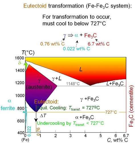 Pearlite Phase Diagram