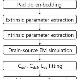 Top view of full EM simulation of a GaN HEMT using ADS momentum ...