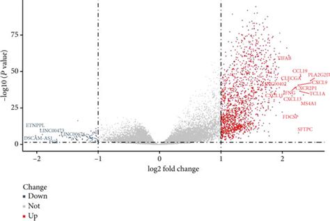 A Volcano Plot Of Degs In The Stromal Score Group B Immune Score