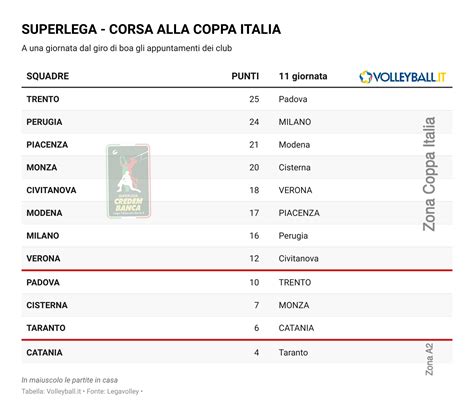 Superlega La Corsa Alla Coppa Italia Trento E Perugia Certe Dei Primi