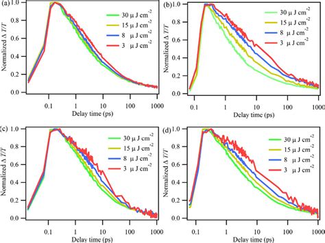 Recombination Dynamics Normalized Decay Dynamics Of The Charge Induced