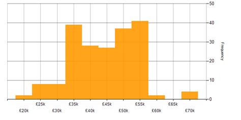 hnd jobs trends salaries  jobs