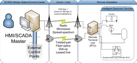 What Is Scada Systems For Electrical Distribution