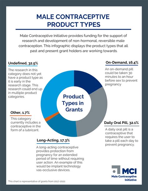 Infographics Male Contraceptive Initiative