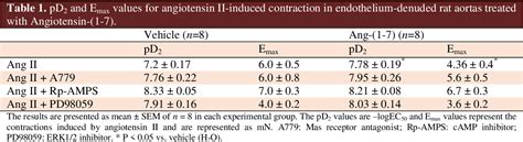 Table 1 From Angiotensin 1 7 Inhibits Ang II Mediated ERK1 2