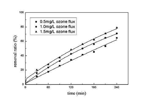 Phenol Removal Rate In Wastewater By Different Ozone Flux Reaction For