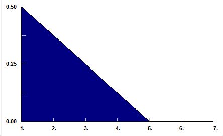 Triangular Distribution • ProcessModel