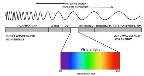 What Is The Wavelength Of Visible Light In Meters | Americanwarmoms.org