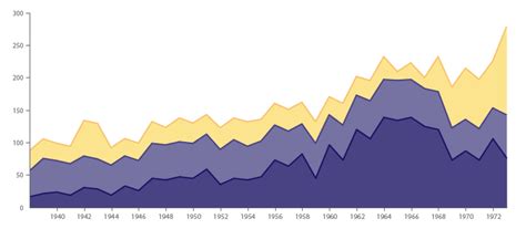 Graphique en aires empilées En savoir plus sur cette visualisation et