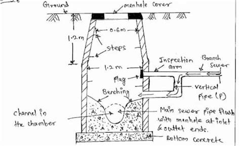 Diagram Of Manhole Olgacambelle