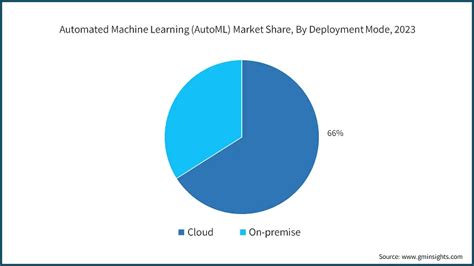 Automated Machine Learning Market Size Growth Analysis 2032