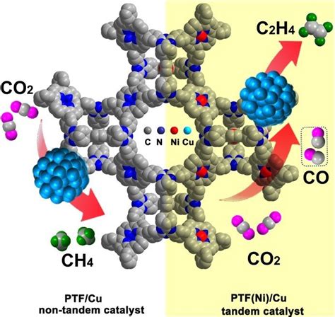 Nickel Single Atom And Copper Nanoparticles Used For Highly Selective