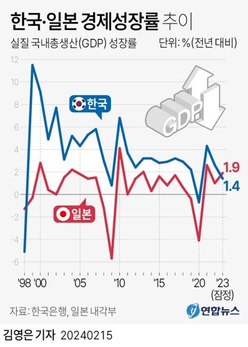 韓 경제성장률 25년만에 일본에 밀렸다