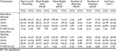 Main Effect Of Inter Row Spacing And Intra Row Spacing On The Growth