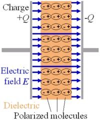 Dielectric - New World Encyclopedia