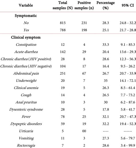 Prevalence Of Different Intestinal Parasites According To Clinical