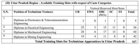 Ncl Recruitment Graduate Diploma Apprentice Trainees