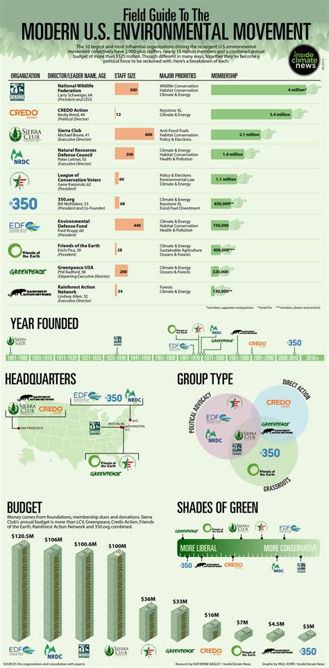 A Field Guide to the U.S. Environmental Movement - Inside Climate News