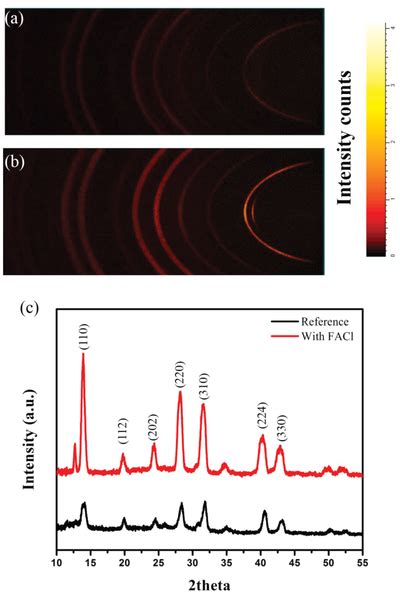 D Xray Diffraction Dxrd Patterns Of Perovskite Films A Reference