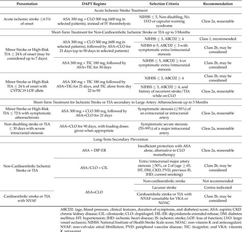 Table 1 From Dual Antiplatelet Therapy For The Acute Management And