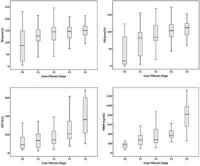 Frontiers Diagnostic Value Of Serum Procollagen III N Terminal