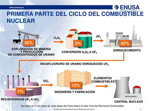 Ppt El Ciclo Del Combustible Nuclear Powerpoint Presentation Free