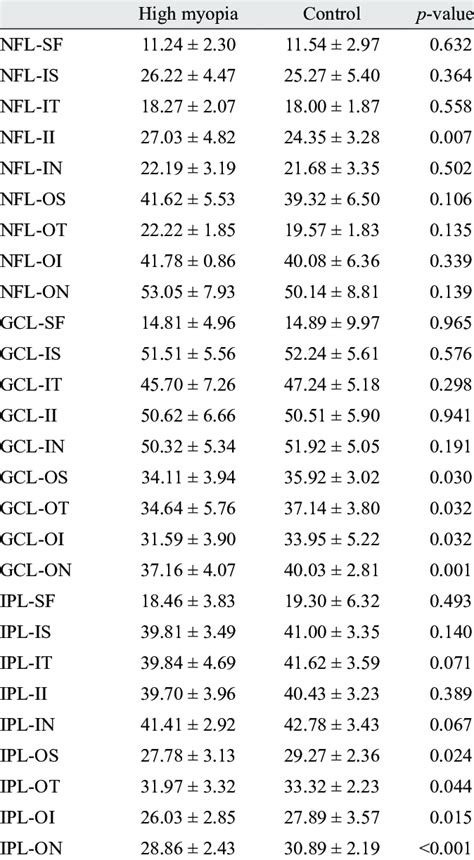 Retinal Layer Thickness Of Superficial Capillary Vascu Lar Complex